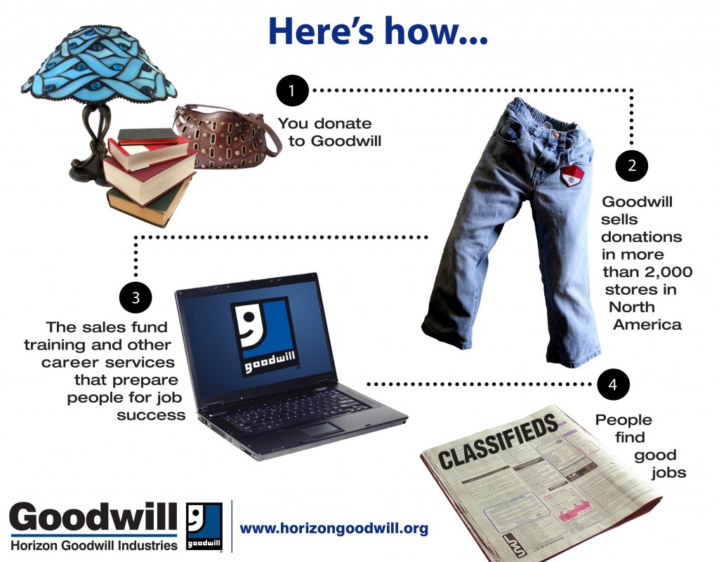 Horizon Goodwill Industries turns your jeans into jobs for people with employment barriers.