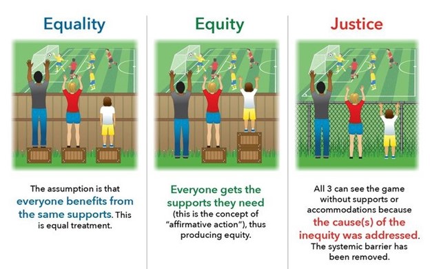 equal, equity, justice graphic