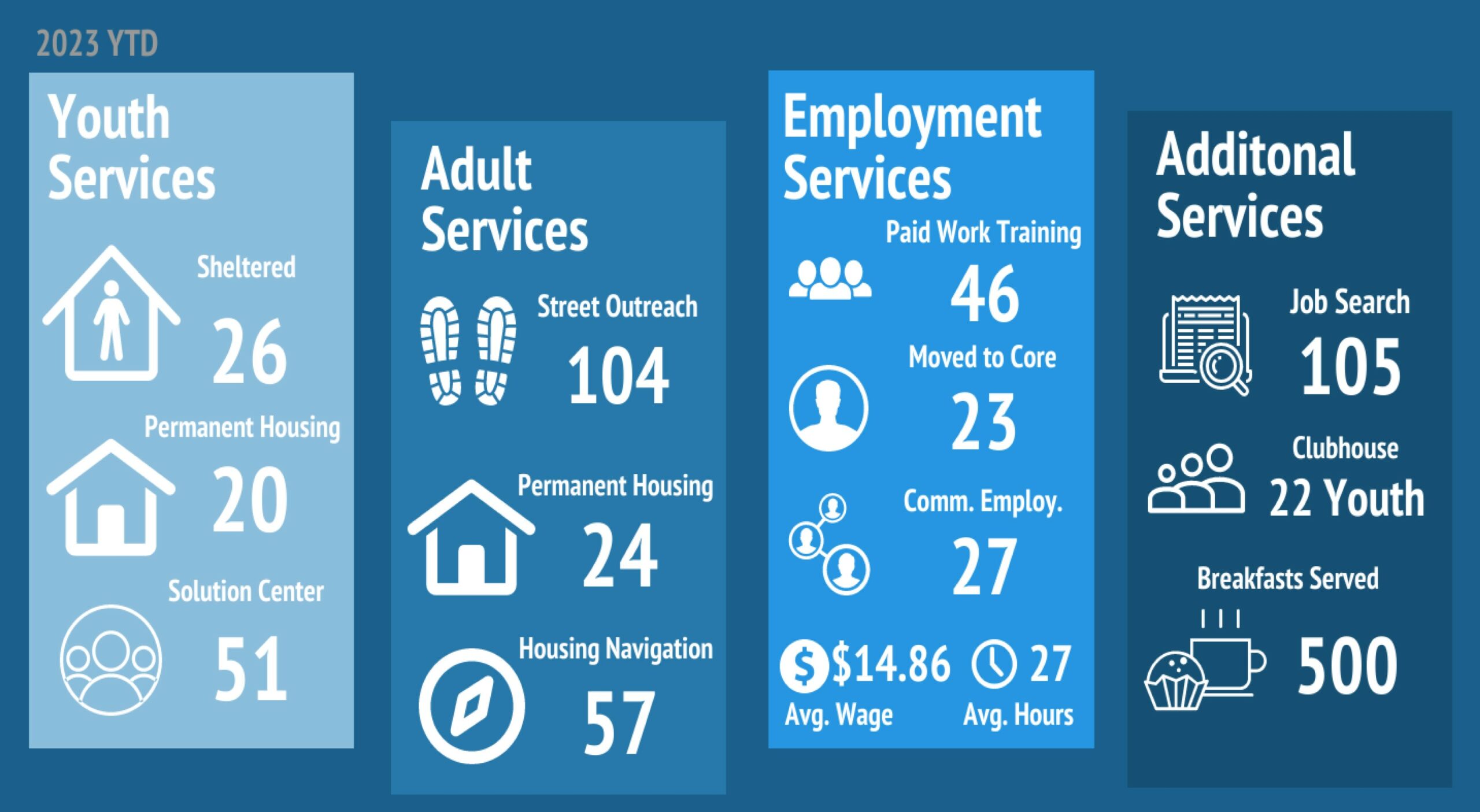 May YTD Numbers