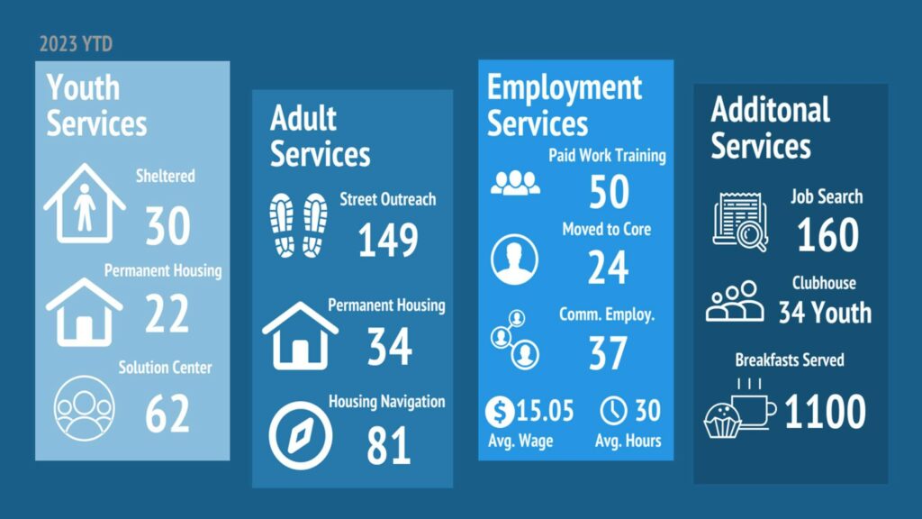 May Mission Services YTD